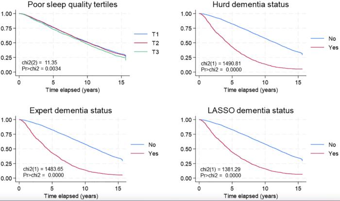 Poor sleep quality, dementia status and their association with all-cause mortality among older US adults