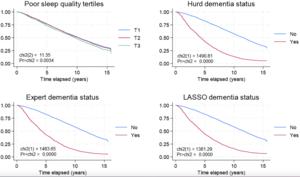 Poor sleep quality, dementia status and their association with all-cause mortality among older US adults