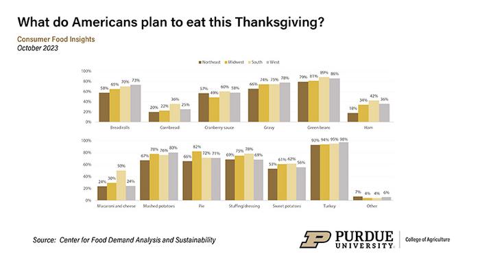 Anticipated Thanksgiving meal items by U.S. Census region