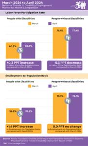 nTIDE Month-to-Month Comparison of Labor Market Indicators for People with and without Disabilities