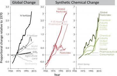 Trends in Synthetic Chemicals Vs. Other Drivers of Global Change