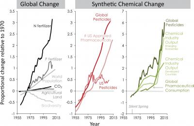 Trends in Synthetic Chemicals Vs. Other Drivers of Global Change