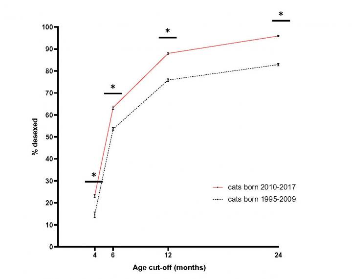 Trend of early desexing.