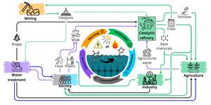 Catalysis in circular economy