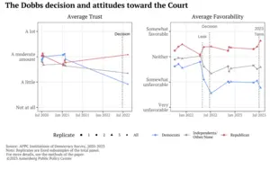 The Dobbs ruling and attitudes toward the Supreme Court