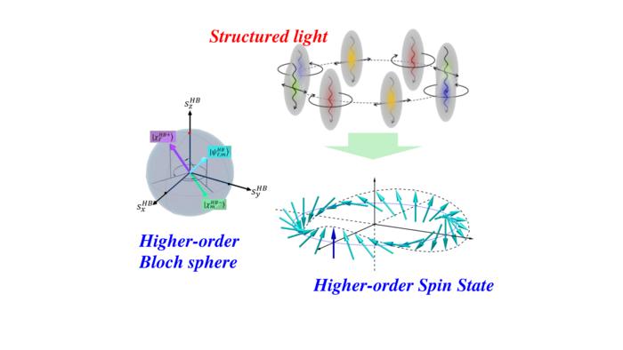 Coherent transfer of the higher-order polarization state of photons to the spin structure state of electrons in a semiconductor