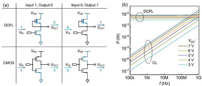 COMPARISON OF CMOS LOGIC CIRCUITS WITH PURE N-CHANNEL LOGIC CIRCUITS SUCH AS DCFL TOPOLOGIES