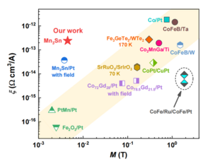 The read/write efficiency of non-collinear antiferromagnetic Mn3Sn magnetization switching without magnetic field