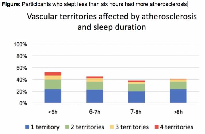 Figure: Participants Who Slept Less Than Six Hours Had More Atherosclerosis