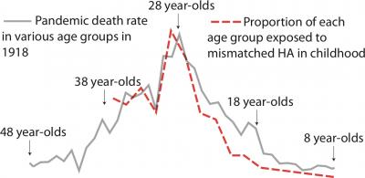 The 1918 Pandemic's Death-by-Age Curve Closely Tracks the Peaks and Valleys of H3 Antibodies