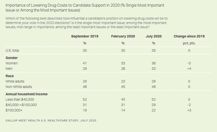 Drug Pricing Continues to be Top Issue for 35% of Voters