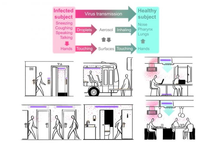 Pathways of Viral Infection in Everyday Life