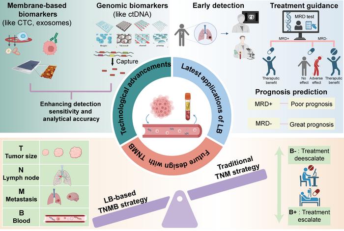 Based on the development of detection and analysis technology, the application of LB in the whole process management of NSCLC