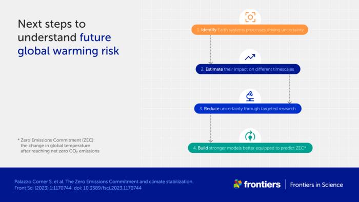 Infographic 4 - Next steps to understand future global warming risk