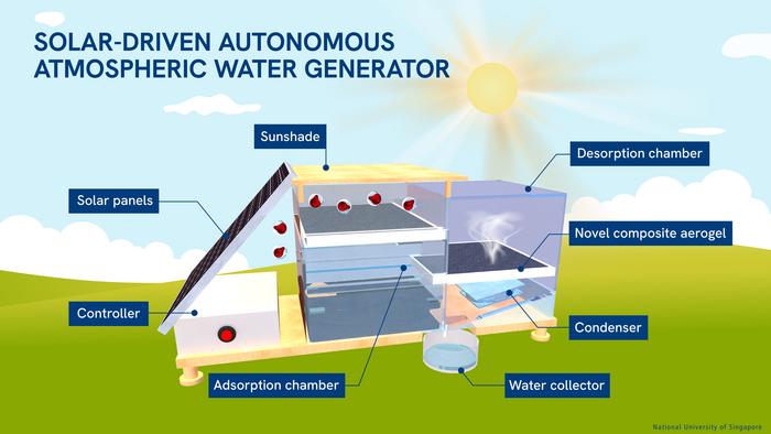 Advanced aerogels for atmospheric water harvesting-3