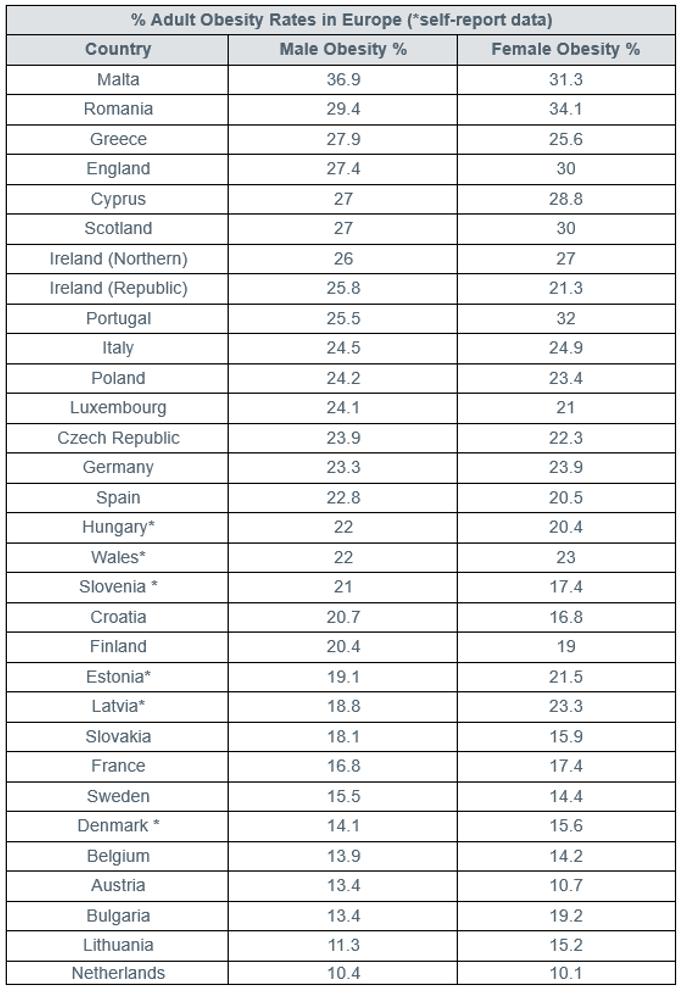 Percentage Adult Obesity Rates in Europe