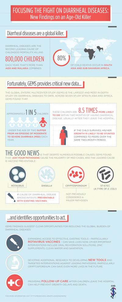 Infographic: GEMS Study