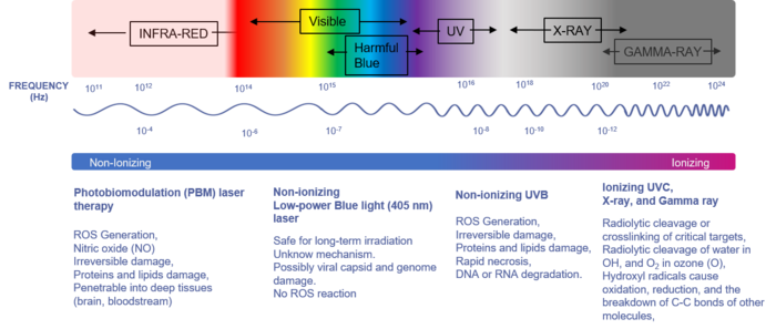 The virus inactivation using electromagnetic waves.