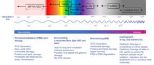 The virus inactivation using electromagnetic waves.