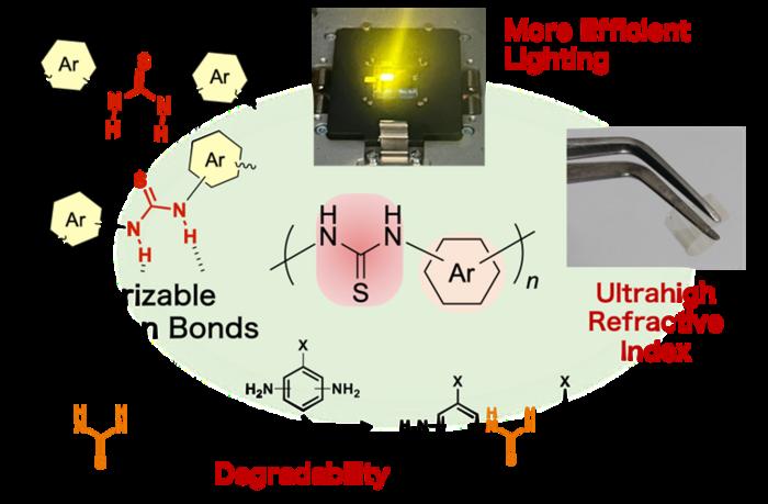 Overall research concept of ultrahigh-refractive-index poly(thiourea)s