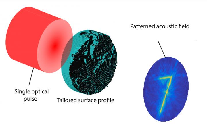 This Schematic Illustrates How Tailored Surface Profiles Can Create Patterned Optically Generated Ac