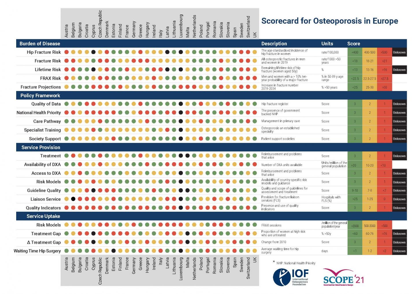 Summary Scorecard SCOPE 2021