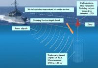 Scheme of the Submarine-Launched Ballistic Missile Training Complex for the Destruction