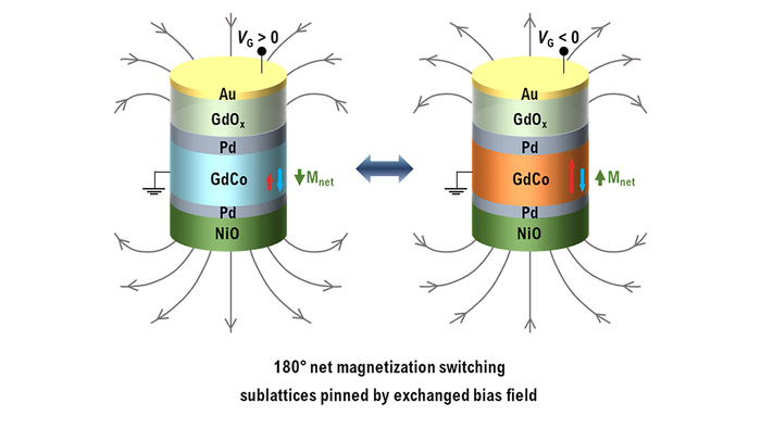 A novel route to energy saving technologies in the IT sector: Controlling ferrimagnets by voltage
