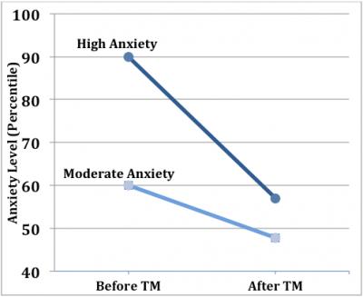 The Effects of the Transcendental Meditation Technique on Trait Anxiety