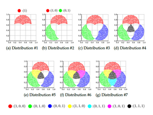 A process of continual learning for a synthetic multi-label dataset