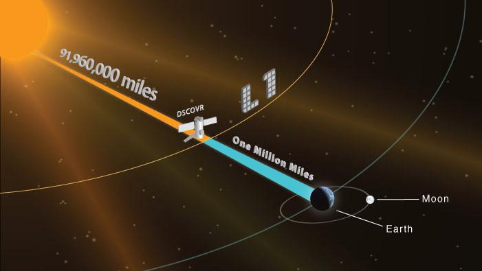 DSCOVR Orbit