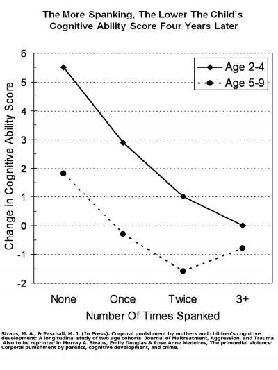 Spanking and Cognitive Ability in American Children