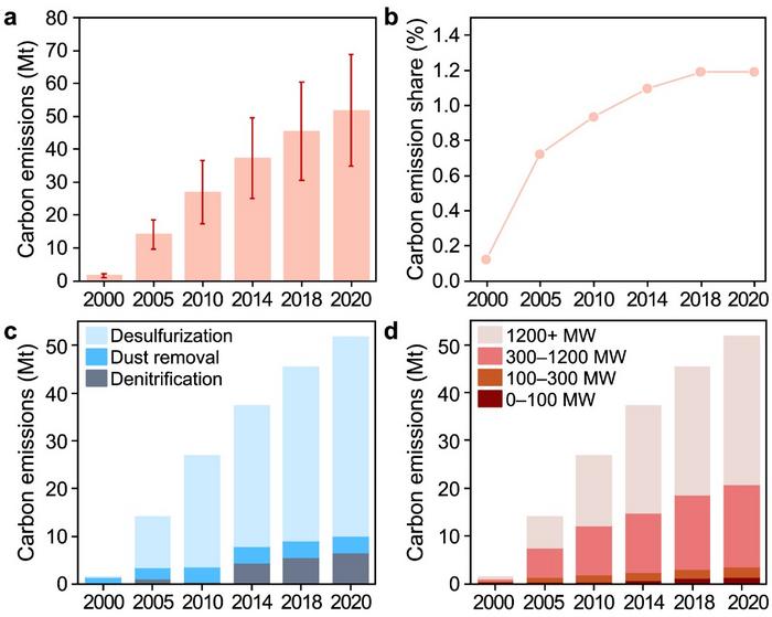 Figure 2. APCD CO2 emissions 2000–2020 of China