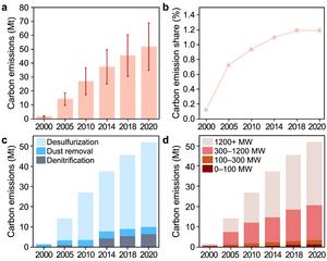 Figure 2. APCD CO2 emissions 2000–2020 of China