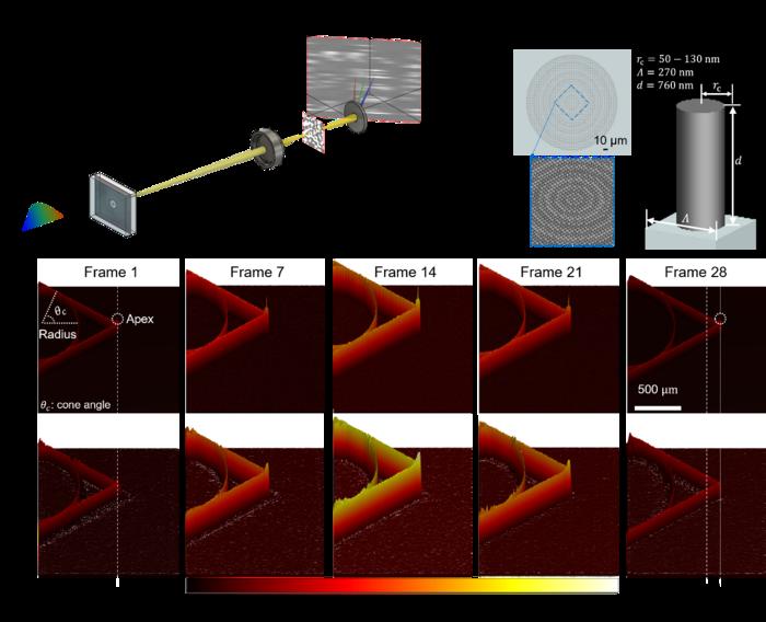 Figure 1. (A) Principle of compressed ultracompact femtophotography (CUF). (B) Schematic of the cylindrical meta-atom used in the metalens design. (C) Simulation of recording a propagating Cherenkov wave using CUF.