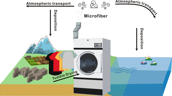 Microfibres from dryers