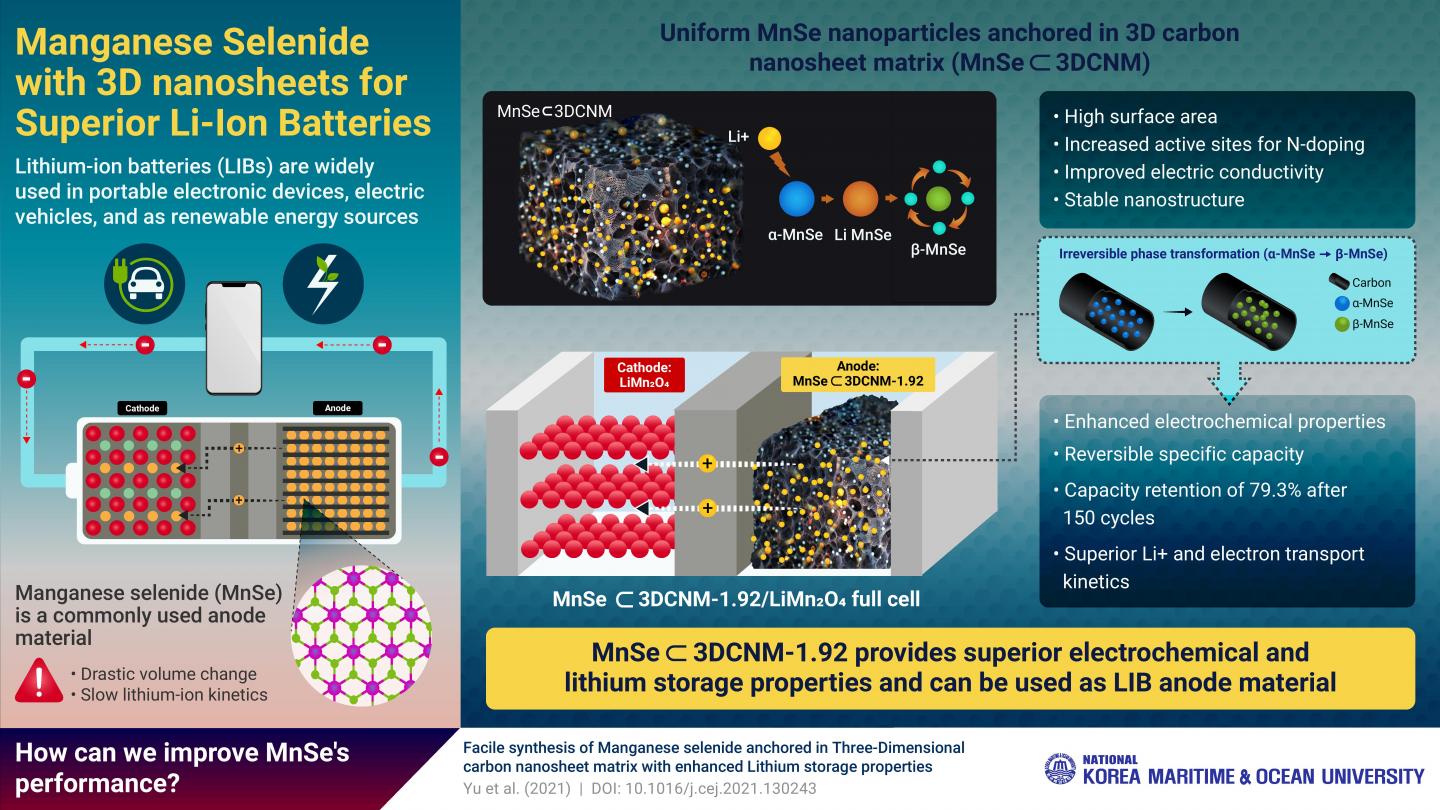 Anchoring manganese selenide nanoparticles