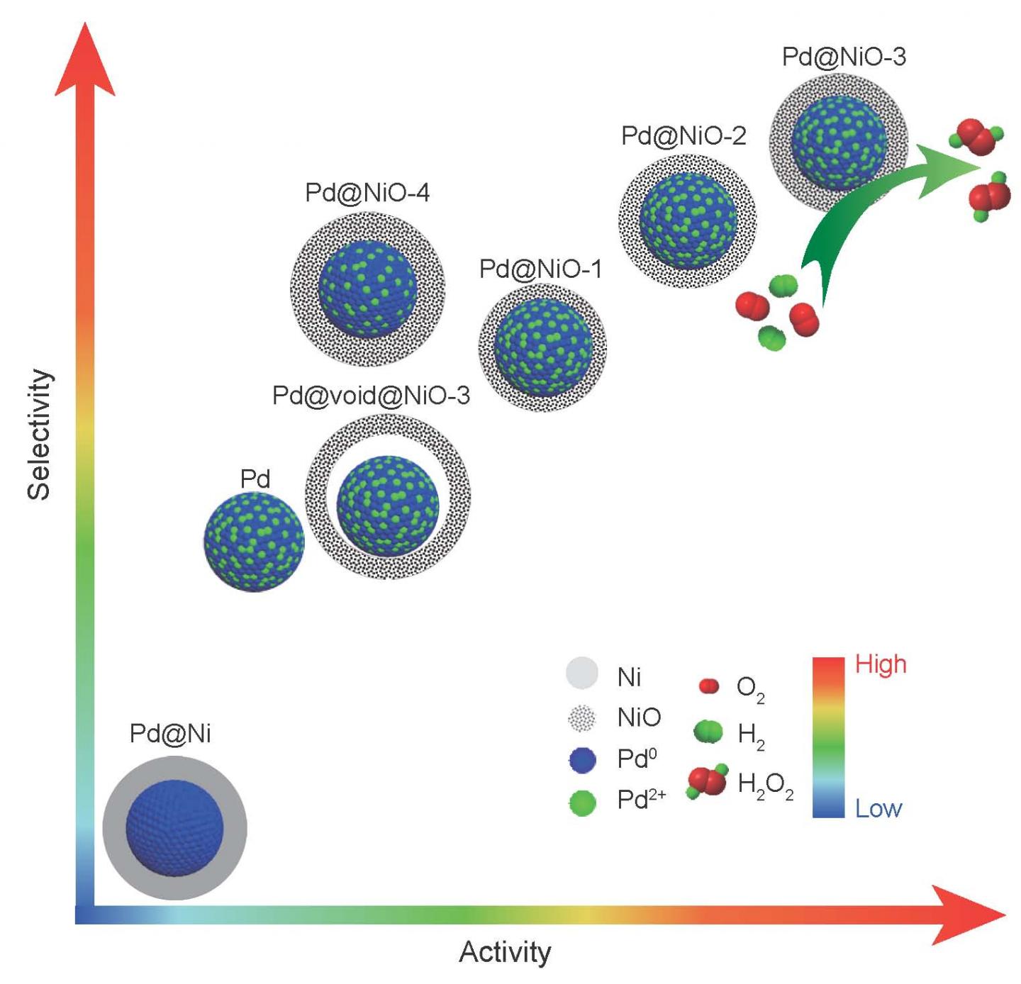 Interfacial Engineering Core@shell Nanoparticles for Highly Active and Selective Direct H2O2 Generation