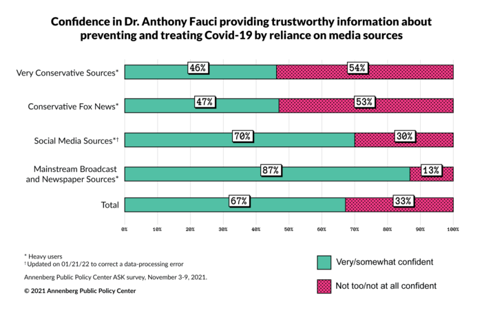 Confidence in Dr. Anthony Fauci, by reliance on different media sources