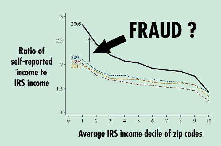 How Income Fraud Made the Housing Bubble Worse