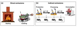 Direct and Indirect emissions driven by Chinese household consumption activities.