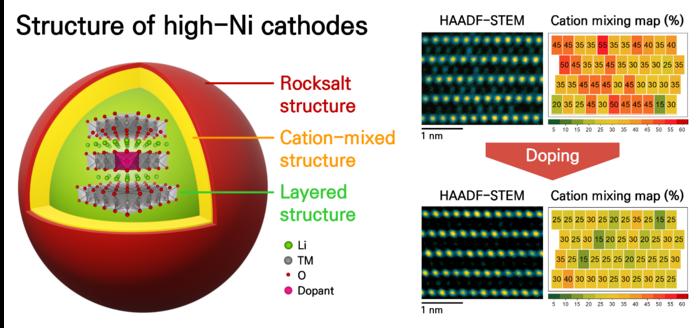 Schematic depiction of the structural composition of a high-nickel cathode material and findings from quantitative analysis of cation mixing on the surface of a high-nickel cathode material conducted through HAADF-STEM in conjunction with deep learning