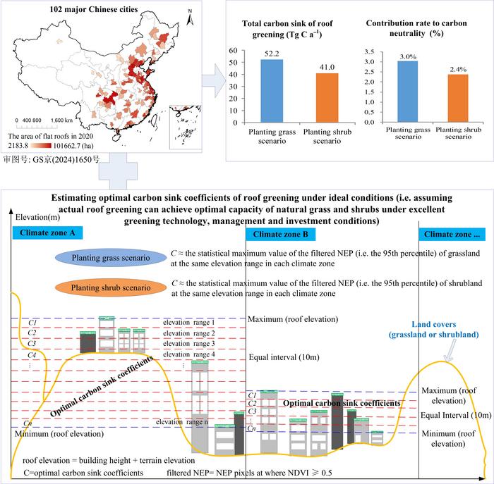 Roof greening in major Chinese cities possibly afford a large potential carbon sink (details see Science Bulletin)