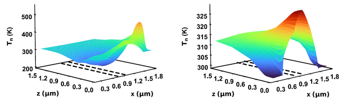 Fermi kinetics transport program models high-speed semiconductor devices better, Journal of Applied Physics editor’s pick study says