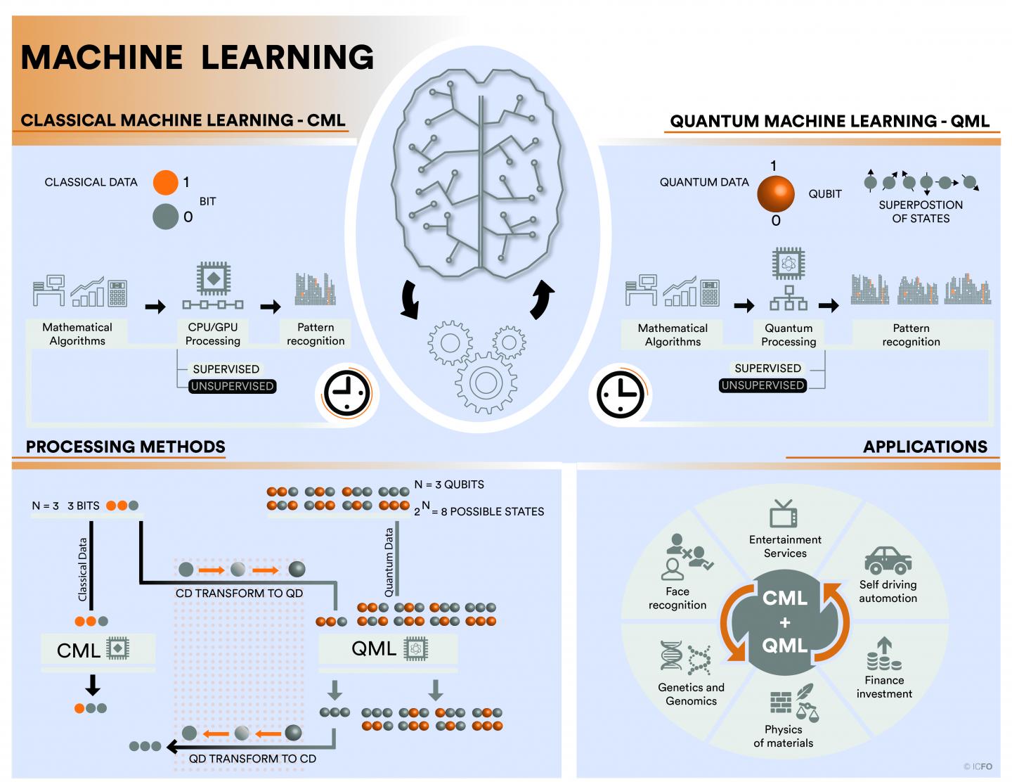 Quantum Machined Learning vs. Classical Machine Learning