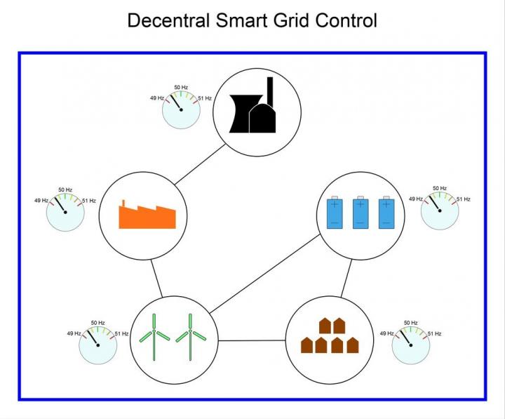Simple Decentral Smart Grid