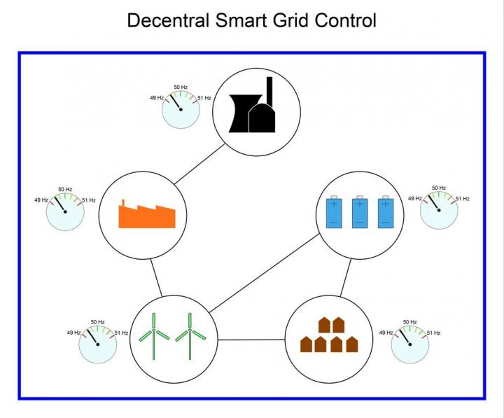 Simple Decentral Smart Grid