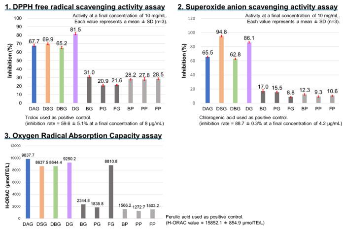 Antioxidant activity of deer gelatins