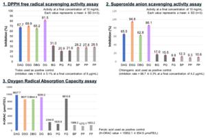 Antioxidant activity of deer gelatins