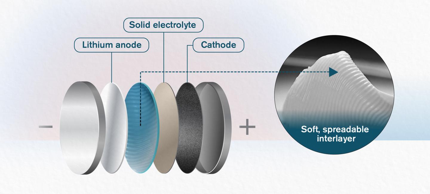 A Spreadable Interlayer Could Make Solid State Batteries More Stable